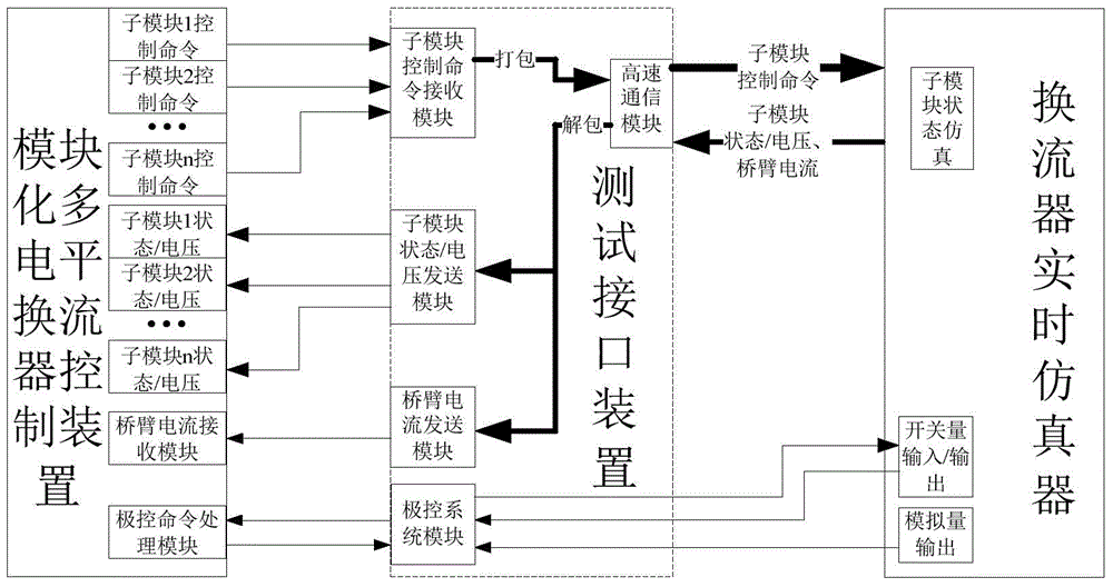 Closed-loop test system and method of modular multilevel converter control apparatus