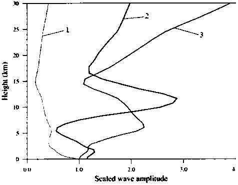Parameterization method of terrain gravity wave drag considering horizontal propagation factors