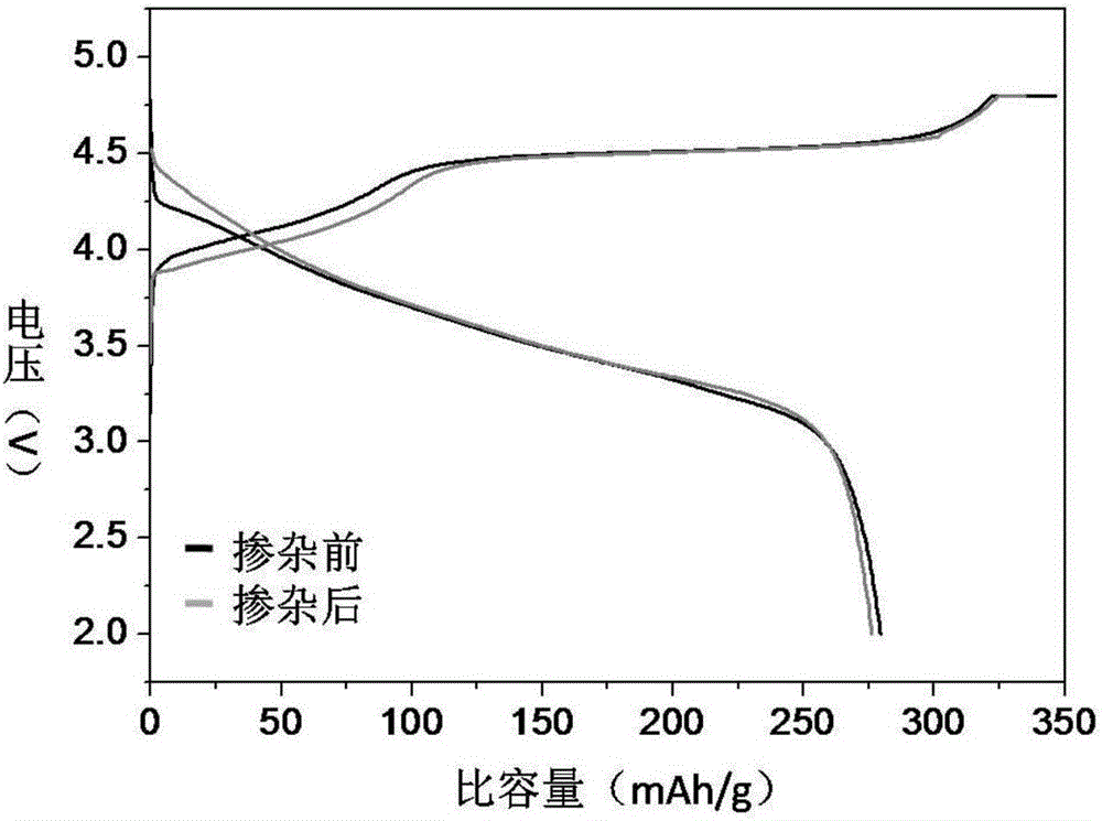 Preparation method of Mg and Ti composite doped lithium-rich manganese based positive electrode material