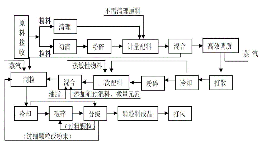 Livestock and poultry feed production technology for granulating powder at low temperature after conditioning and baking process of powder