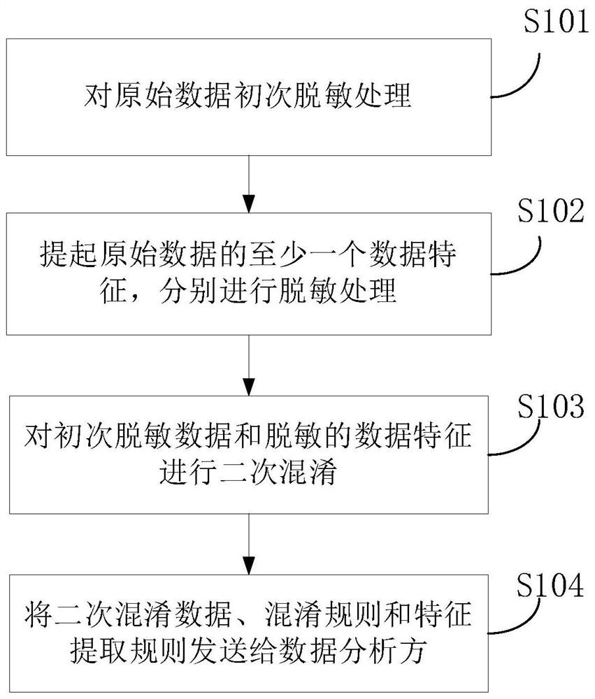 Data processing method and device