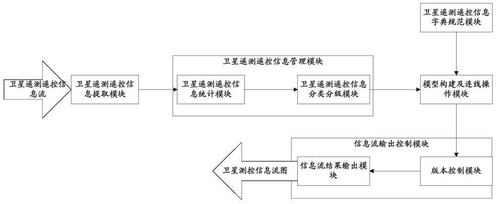 A model-based intelligent design system for satellite measurement and control information flow and a rapid location method for fault information