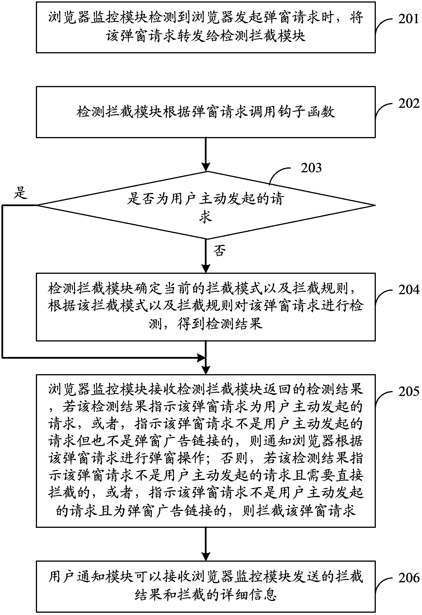 Method, device and system for intercepting popup windows in browser