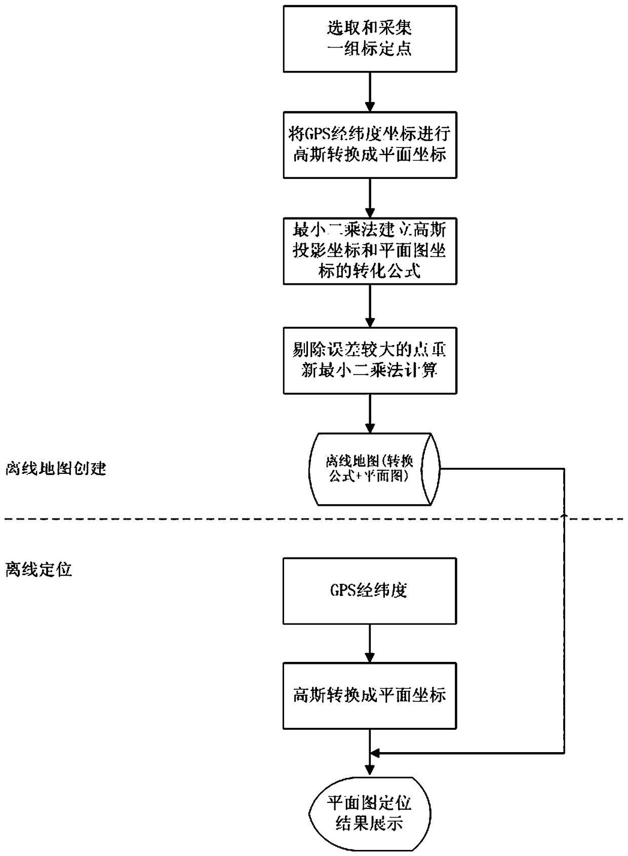 Region-oriented offline map creation and location method