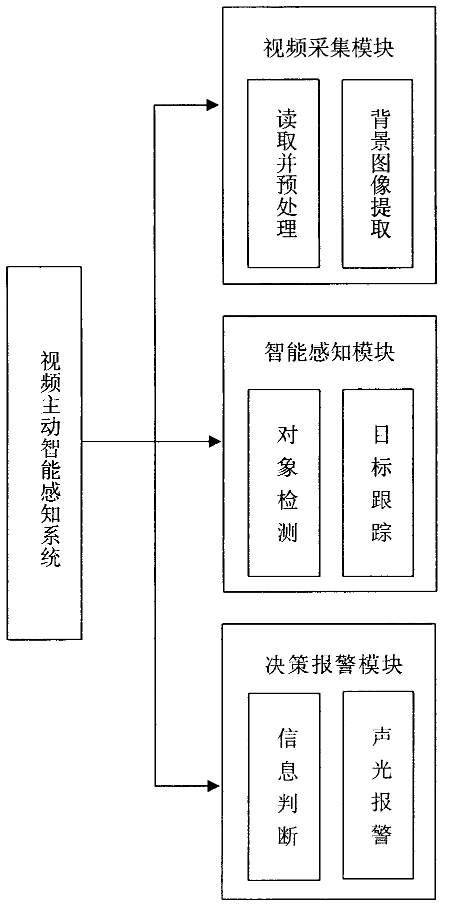 Method and system for video driving intelligent perception and facing safe city