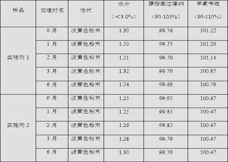 Compound sulfachlorpyridazine sodium powder and preparation method thereof