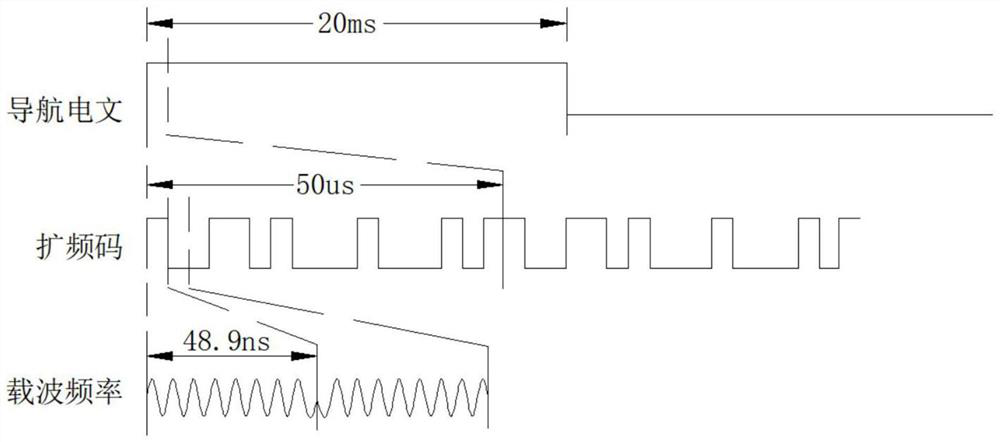 GNSS-like indoor navigation signal system design system