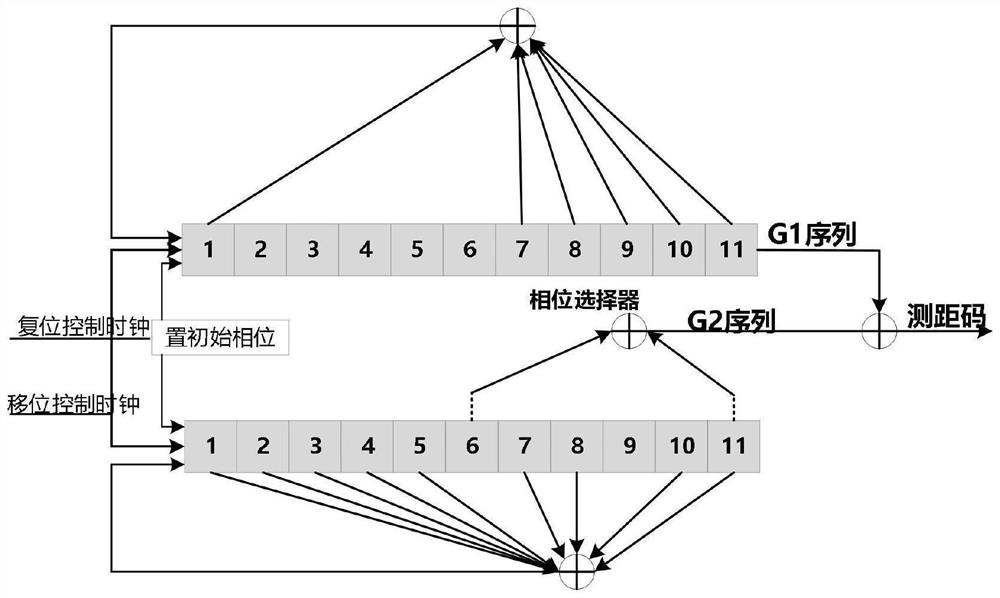 GNSS-like indoor navigation signal system design system