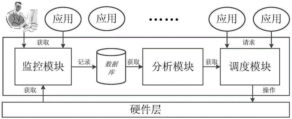 Mobile network energy saving method based on user behavior analysis