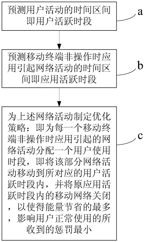 Mobile network energy saving method based on user behavior analysis