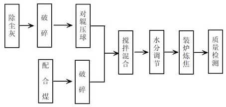 Coke production method based on coking area fly ash and coal co-coking