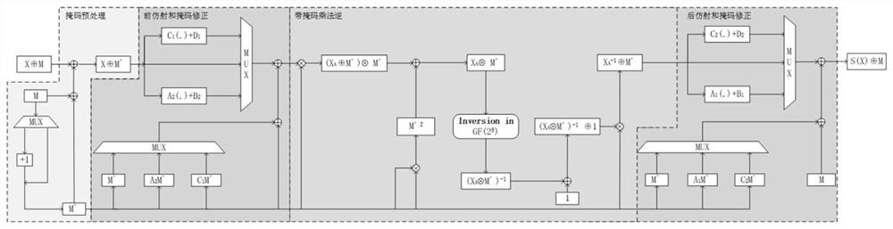 AES & SM4 reconfigurable mask S box hardware circuit