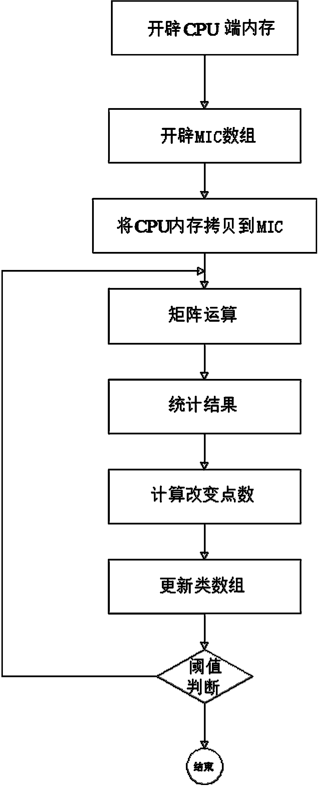 Method and device for implementing clustering algorithm based on MIC