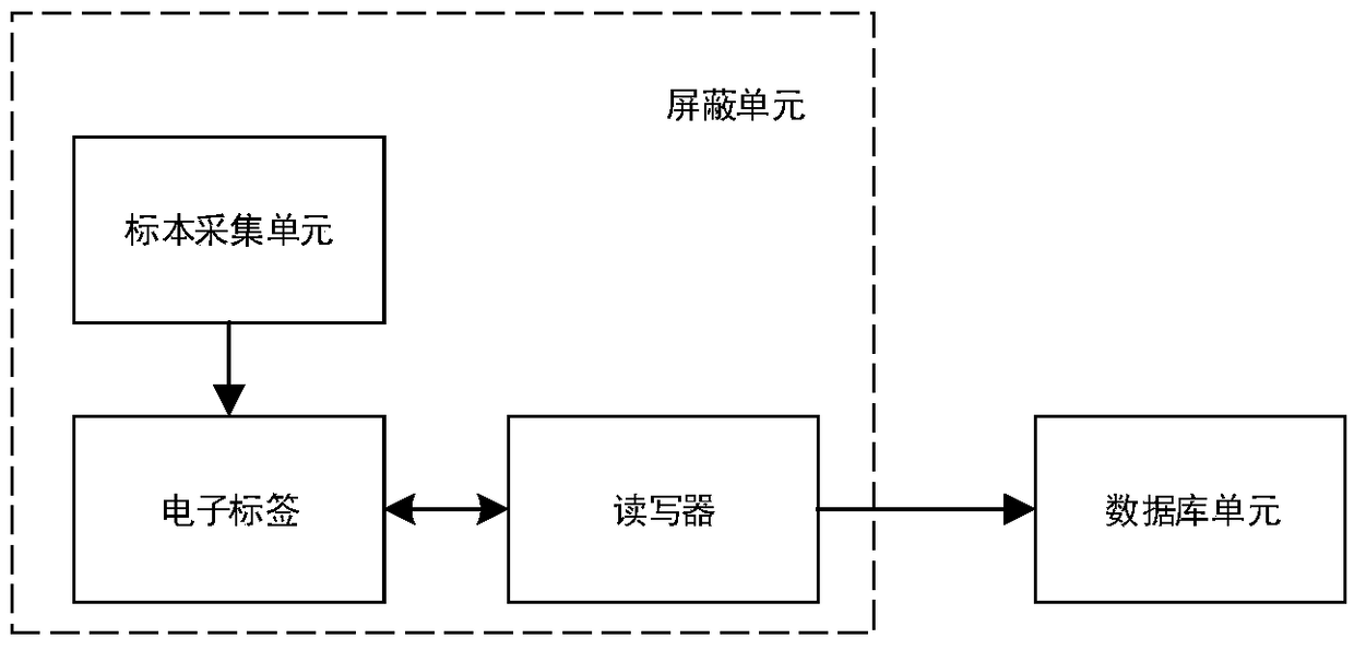 Medical test specimen and medical test tube batch identification device and method