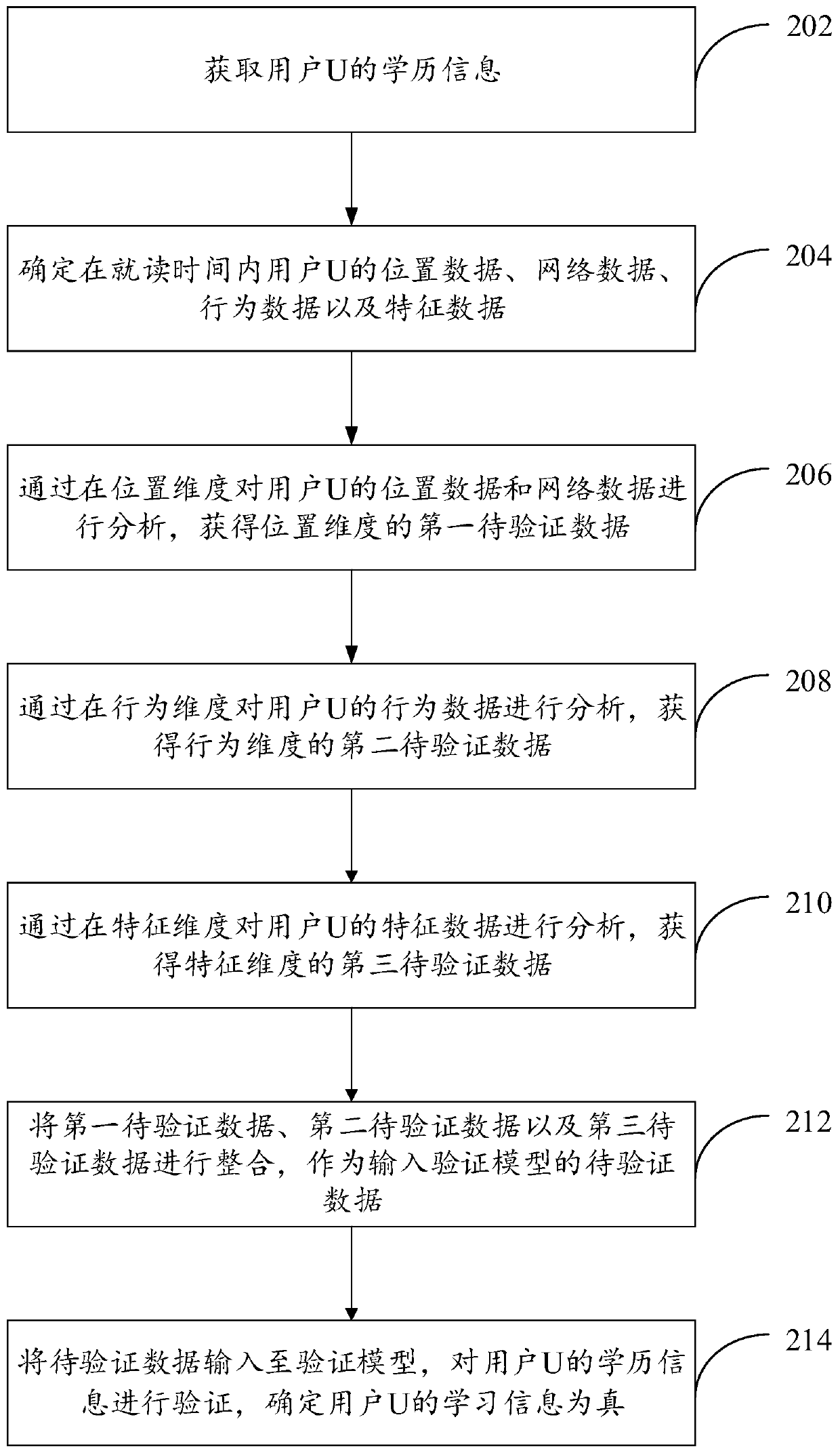 Education background information verification method and device
