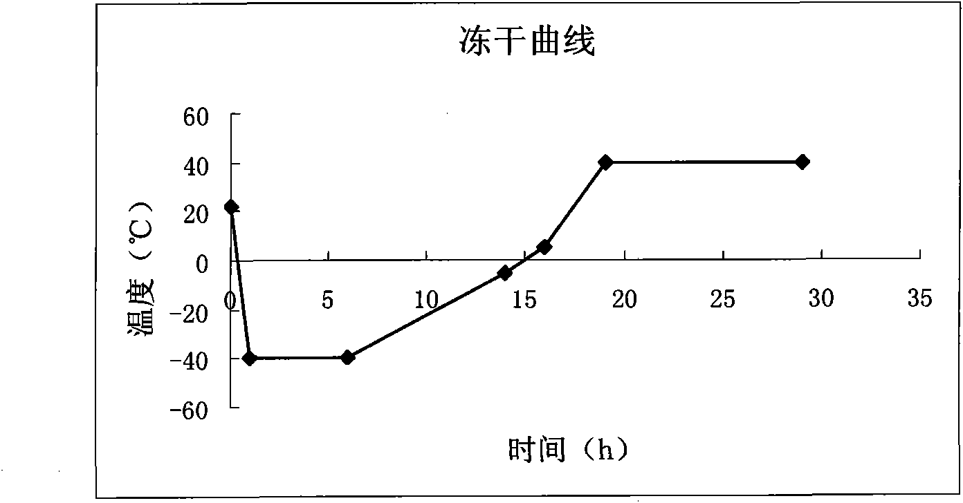 Preparation method for cerebroprotein hydrolysate freeze-dried injection for injection