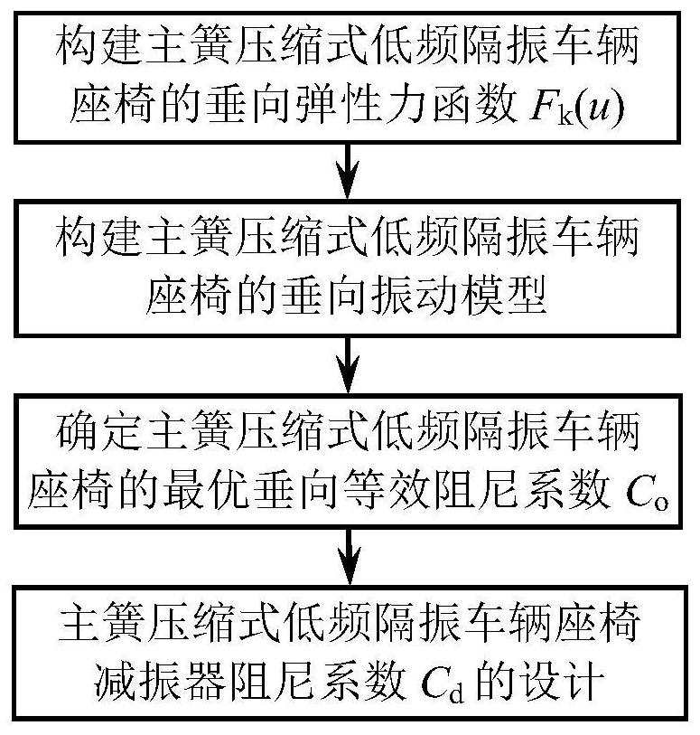 Design Method of Damping Coefficient of Main Spring Compression Type Low Frequency Vibration Isolation Vehicle Seat Shock Absorber