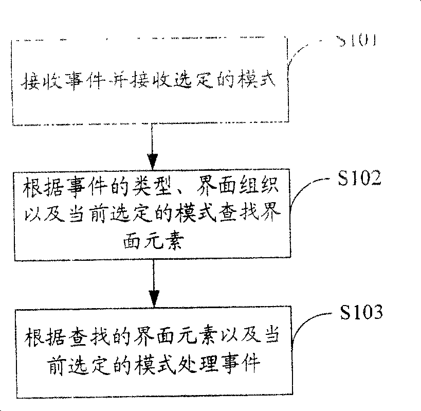 Application program interface processing method and system