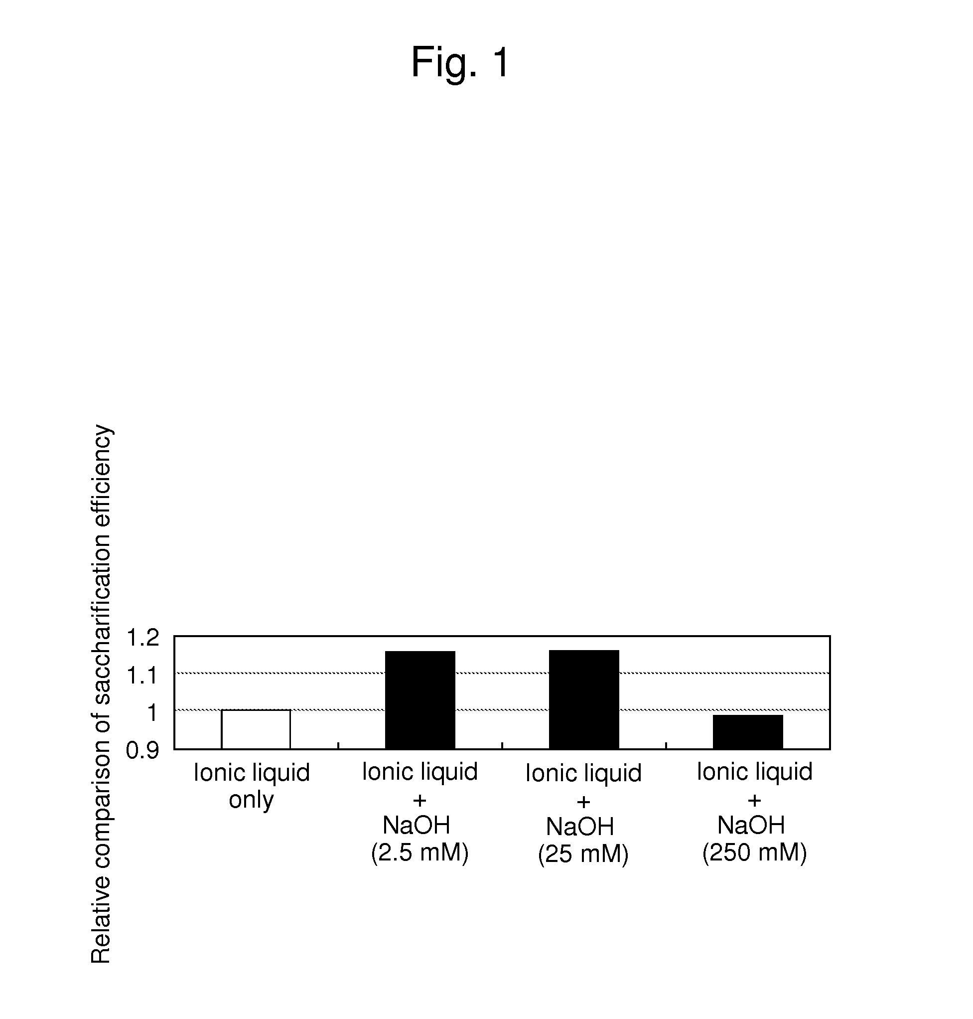 Method for treatment of cellulosic biomass and method for production of sugar, alcohol, or organic acid from cellulosic biomass