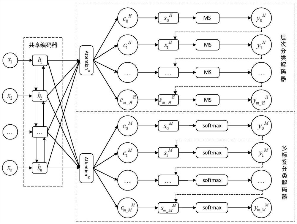 A text classification method based on a generative multi-task learning model