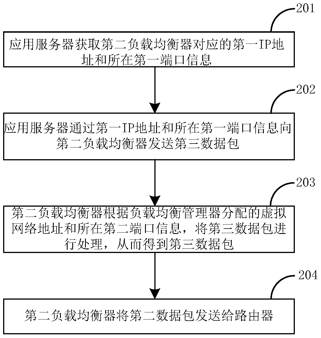 Load balancing method and system