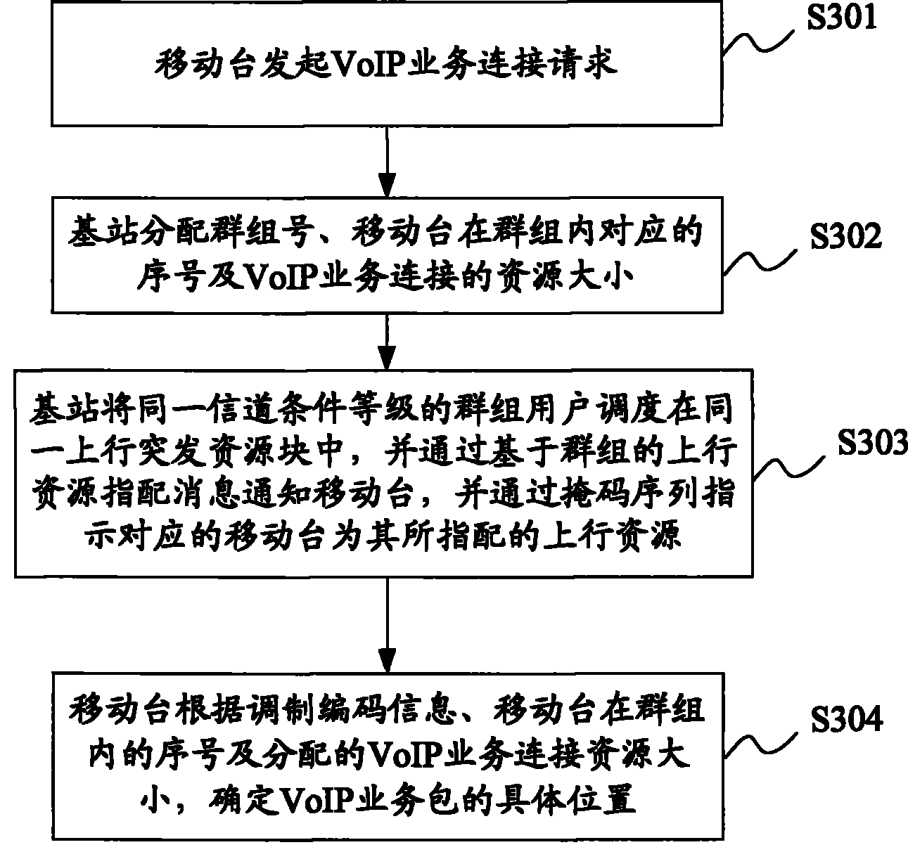 Method for reducing ascending resource assignation overhead