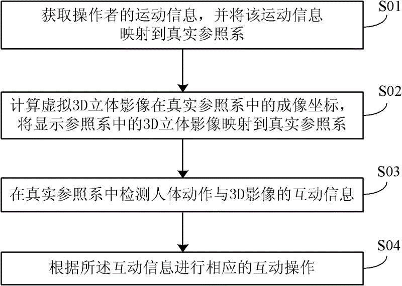 Method and system for realizing somatic sensory interaction