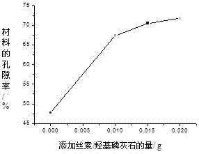 A kind of bone tissue engineering scaffold material and preparation method thereof