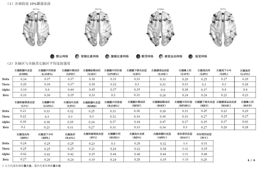 Automatic analysis method and system based on resting-state EEG frequency domain characteristics and brain network