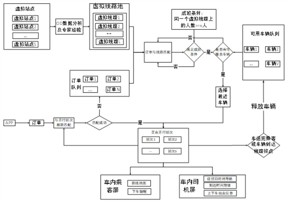 Implementation method of microcirculation network reservation bus Minibus automatic scheduling system