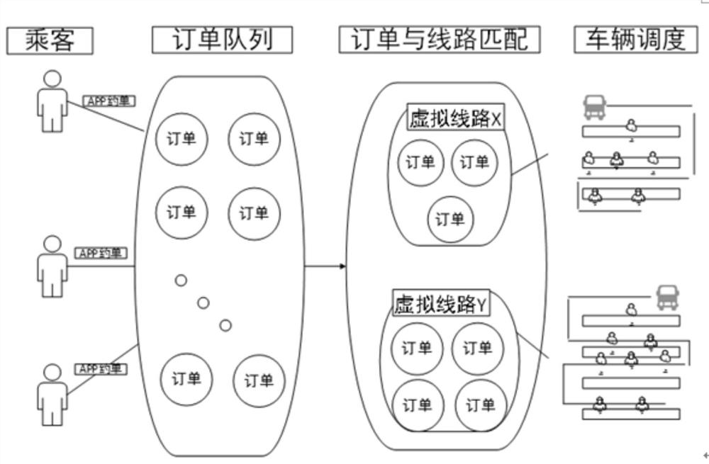 Implementation method of microcirculation network reservation bus Minibus automatic scheduling system