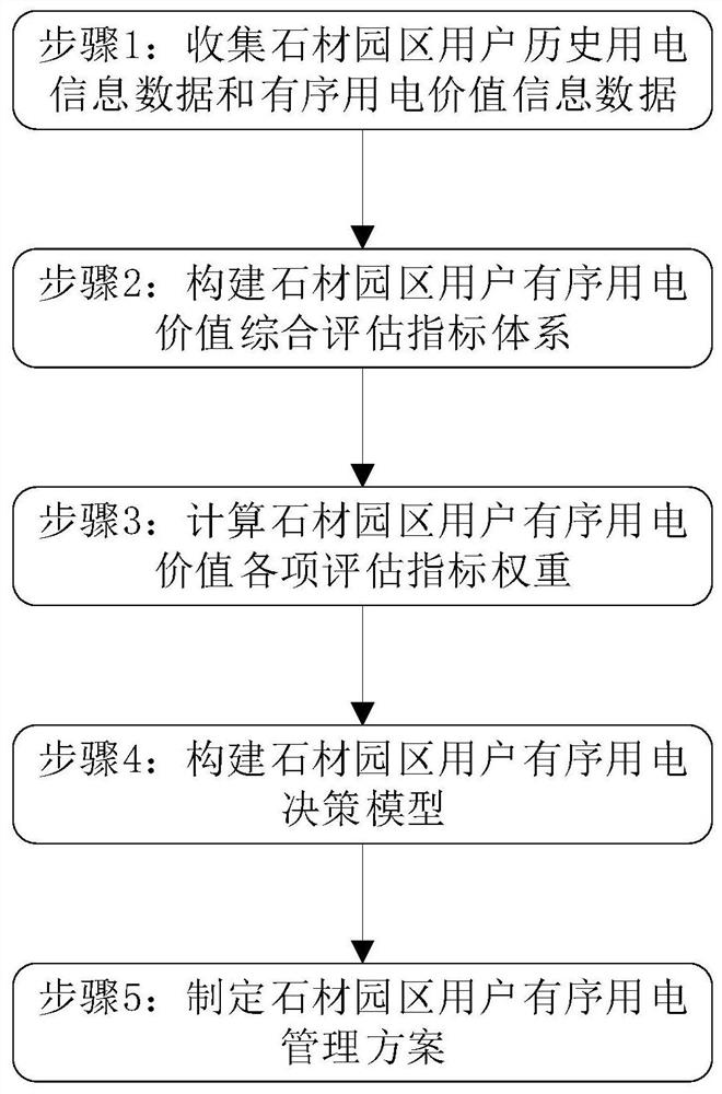 Decision and management method for users participating in orderly power utilization in stone park