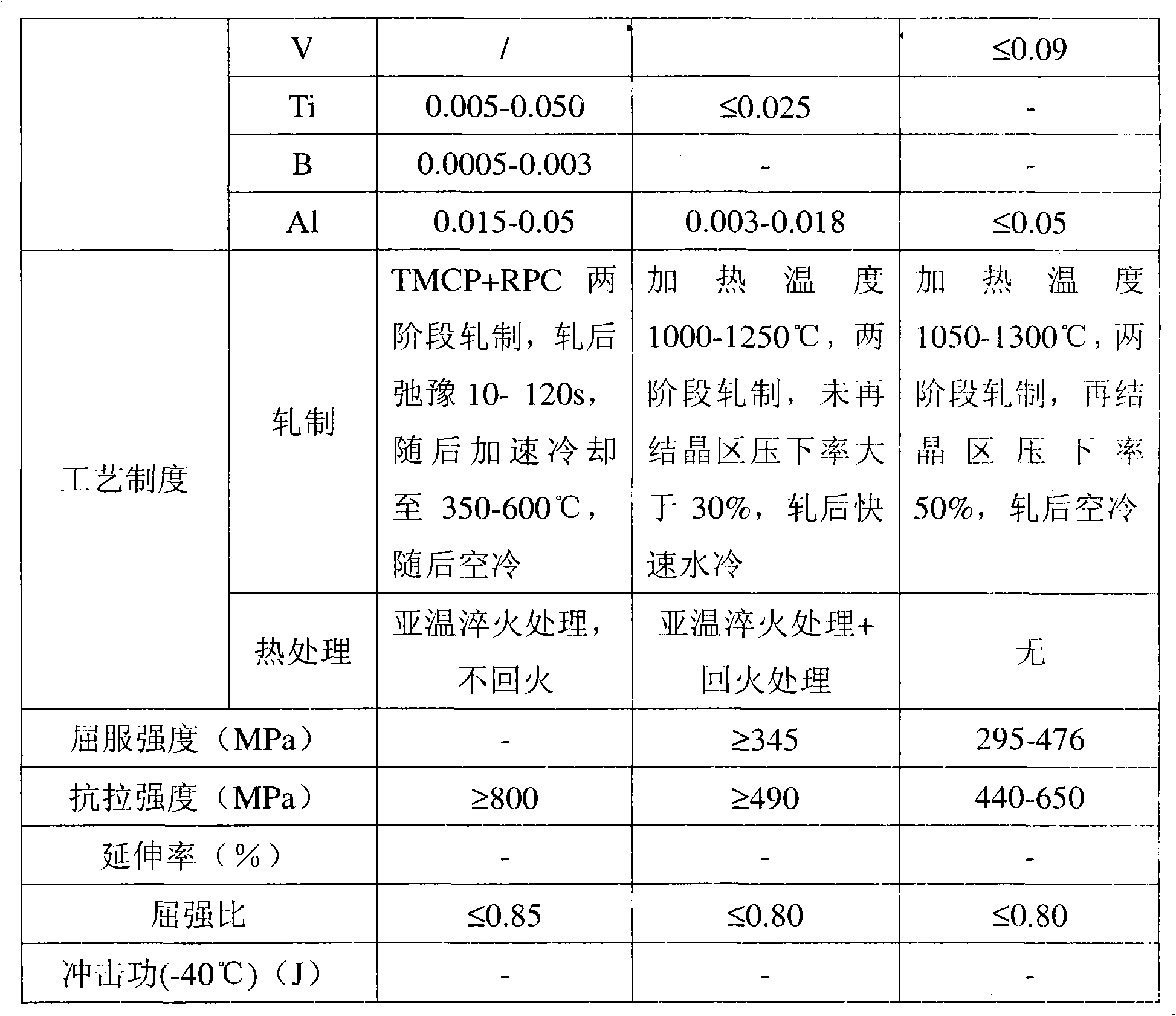 Ultra-strength, high toughness and low yield ratio steel and steel plate and manufacturing method thereof