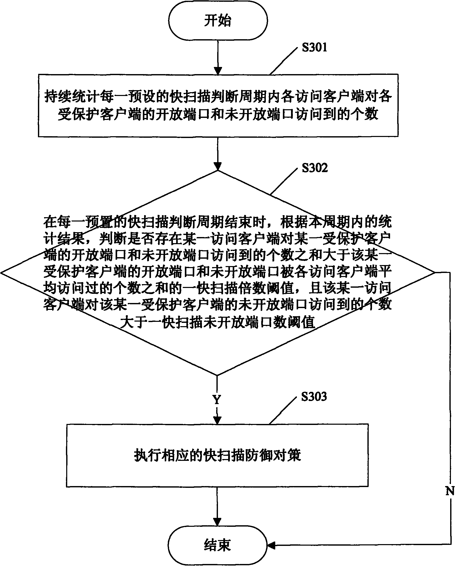 Method and system for detecting scanning behaviors of ports