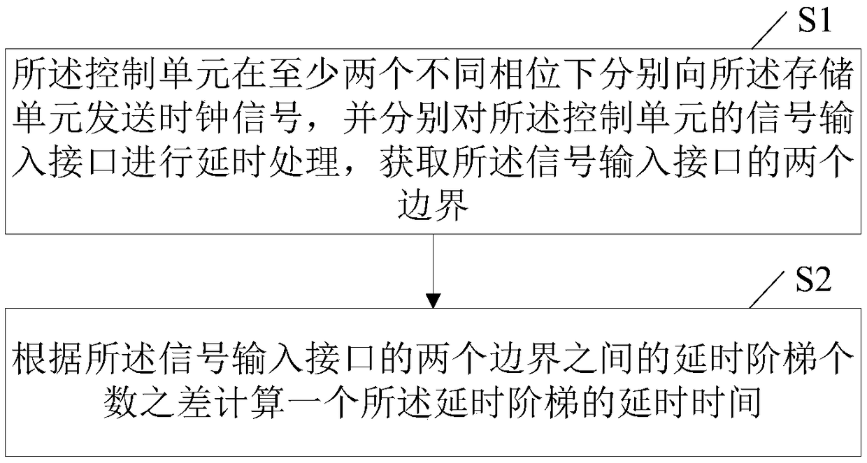 Method and system for obtaining internal time delay step time of storage module