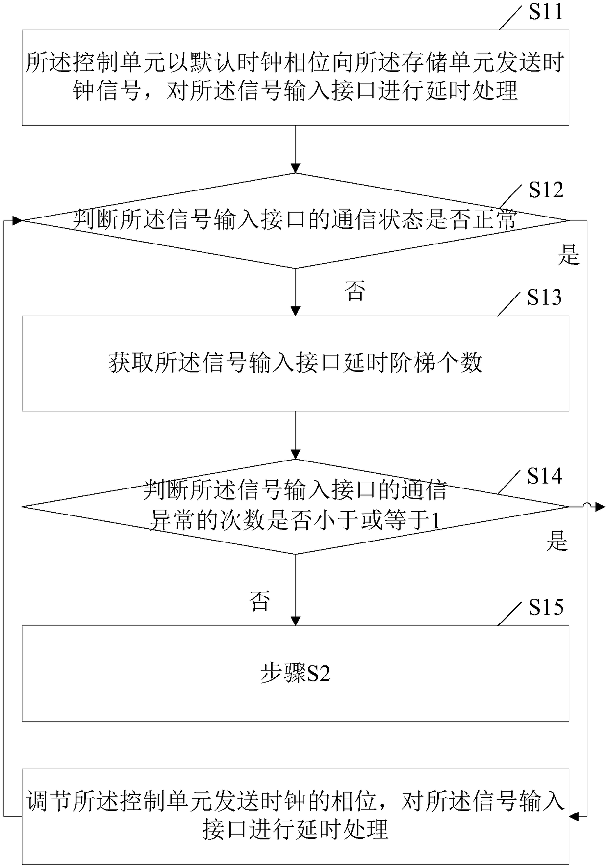 Method and system for obtaining internal time delay step time of storage module