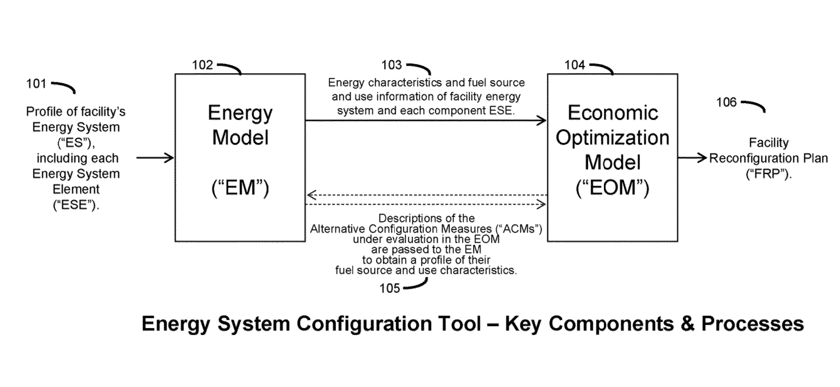 Systems and methods to generate facility reconfiguration plans that can be used to reconfigure energy systems of facilities to achieve financial objectives