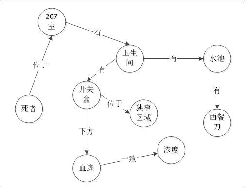 Machine reading inference method based on graph neural network