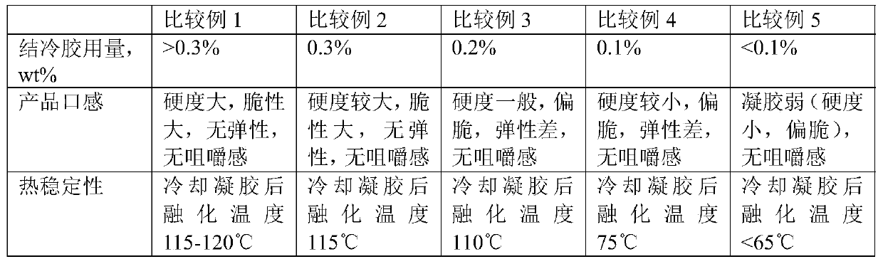 Mixed gel food with good thermal stability and method for producing the same