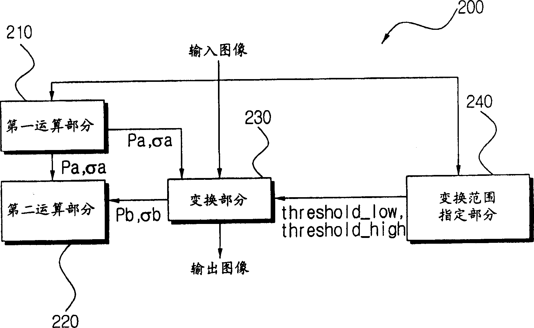 Apparatus and method for increasing contrast ratio using histogram match