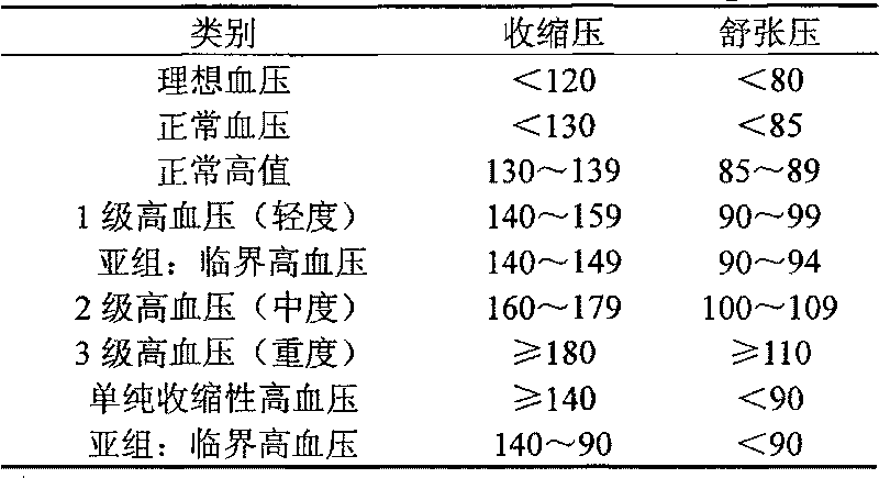 Chinese medicine formulation for treating hypertension and method of producing the same