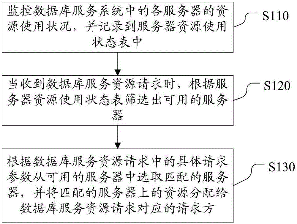 Resource allocation method and device of database service system