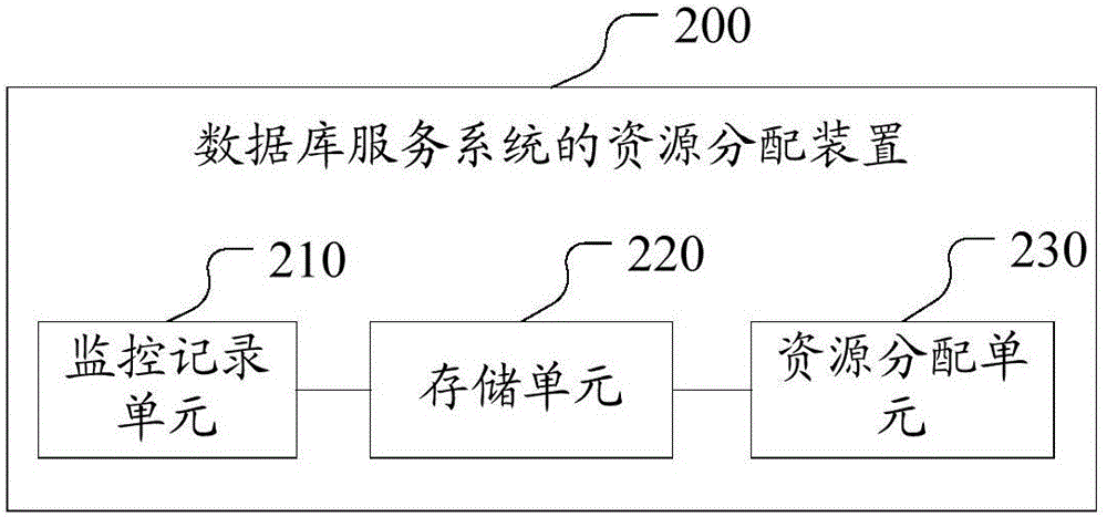 Resource allocation method and device of database service system