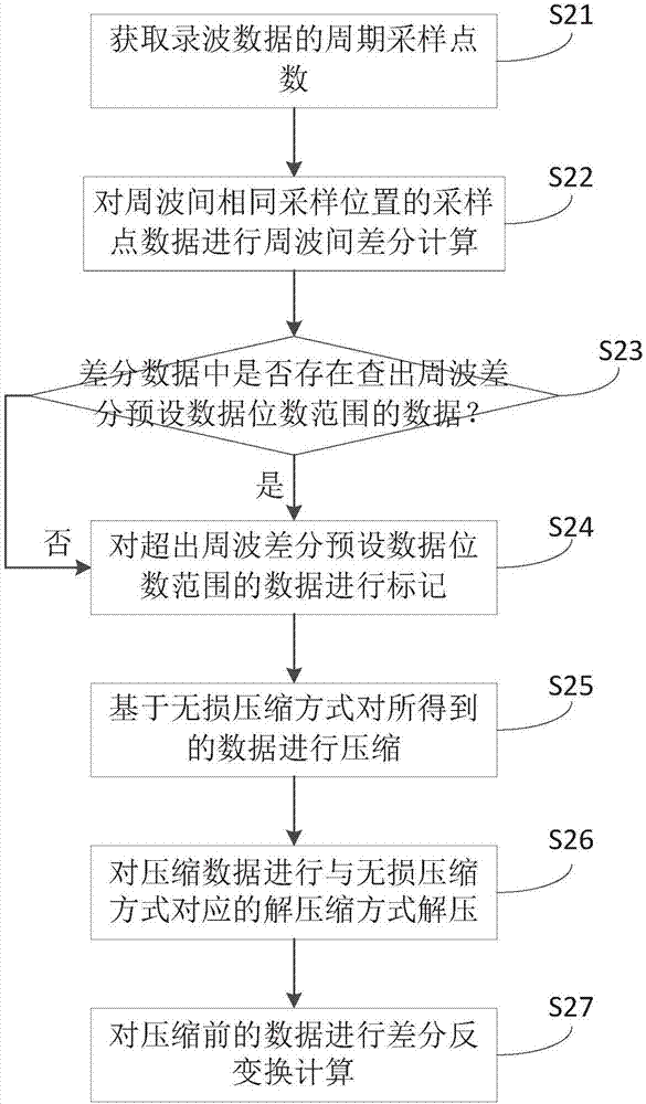 Recorded waveform data processing method and recorded waveform data processing device