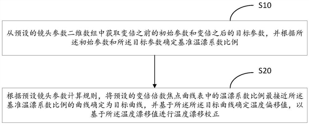 Temperature drift correction method and system, terminal equipment and medium