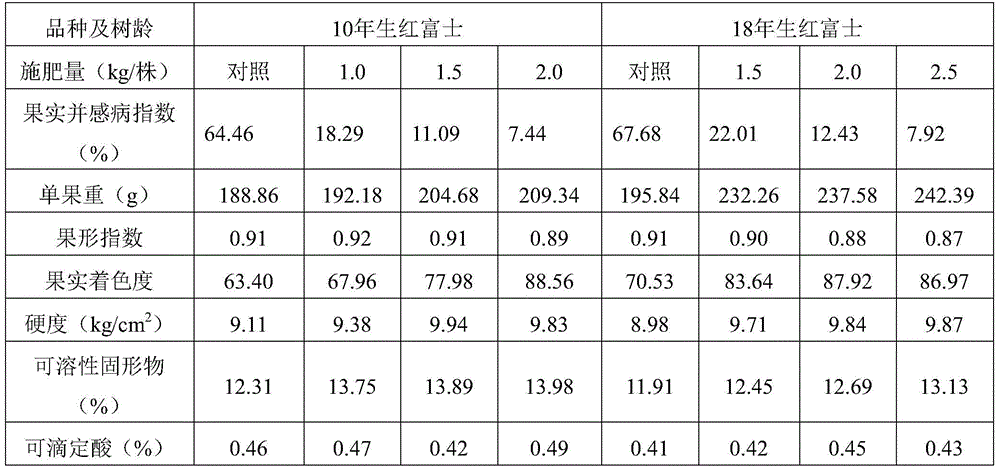 A kind of fertilizer for preventing and controlling apple fruit crack disease and its preparation method and application