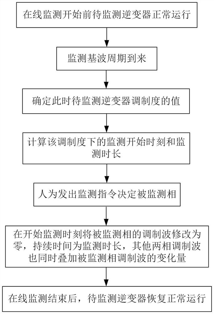 Online monitoring modulation strategy of three-level NPC inverter