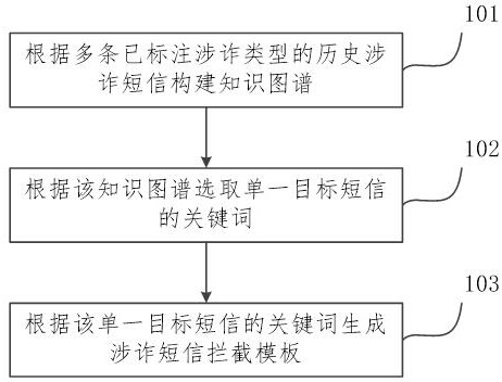 Method and device for generating fraud-related short message interception template