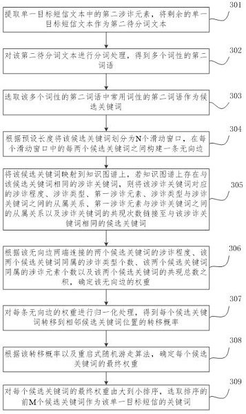 Method and device for generating fraud-related short message interception template