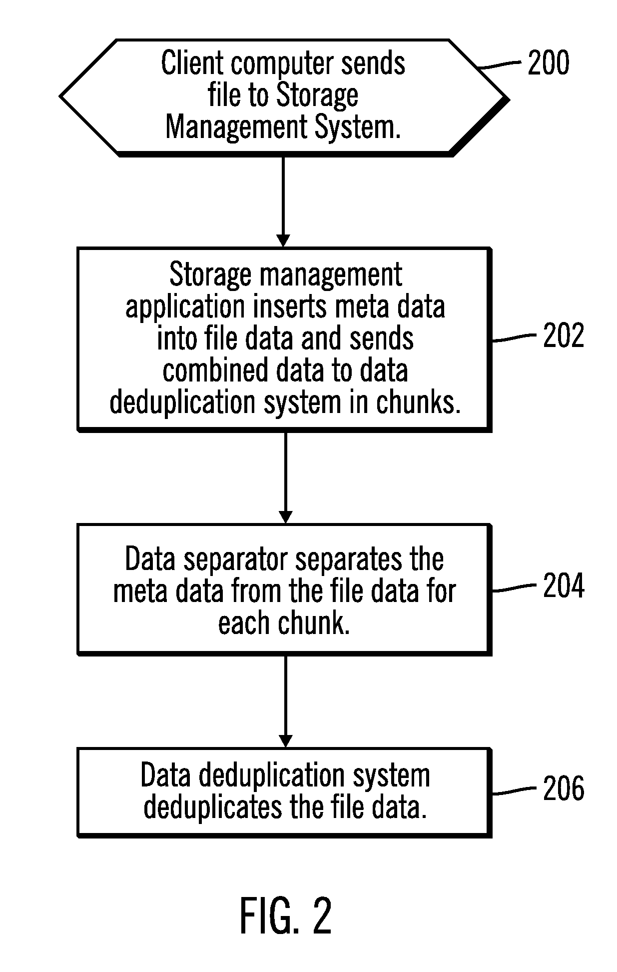 Data deduplication by separating data from meta data